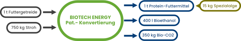 Biotech Konvertierung